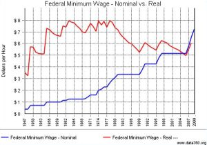 Minimum Wage Inflation Adjusted Chart