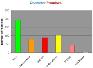 On our Obameter, we've rated 38 percent as Kept, 16 percent Compromise and 17 percent Broken.