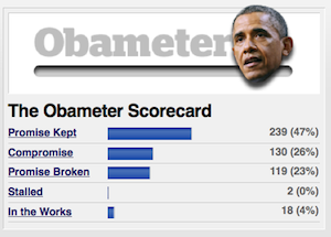 Our first-term tally for campaign promises shows 47 percent Kept, 23 percent Broken and 26 percent Compromise.
