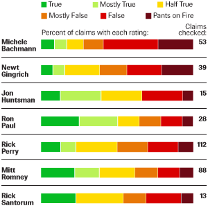 The major candidates for the Republican presidential nomination have been rated more than 300 times on the Truth-O-Meter.