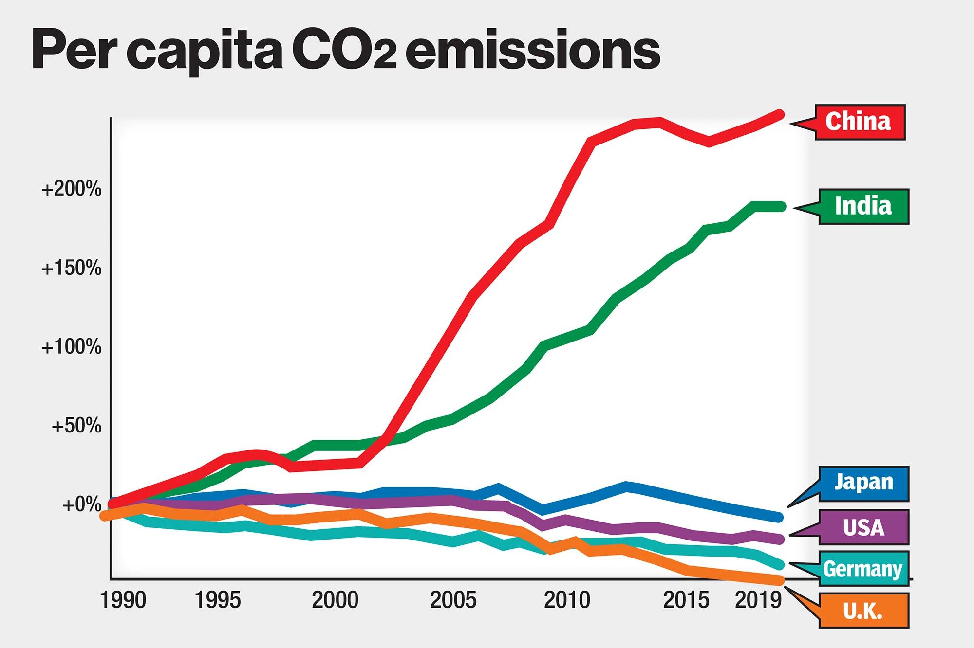 A chart showing the relative change of per capita CO2 emissions from 1990 to 2019 for China, India, US, UK, Germany, and Japan