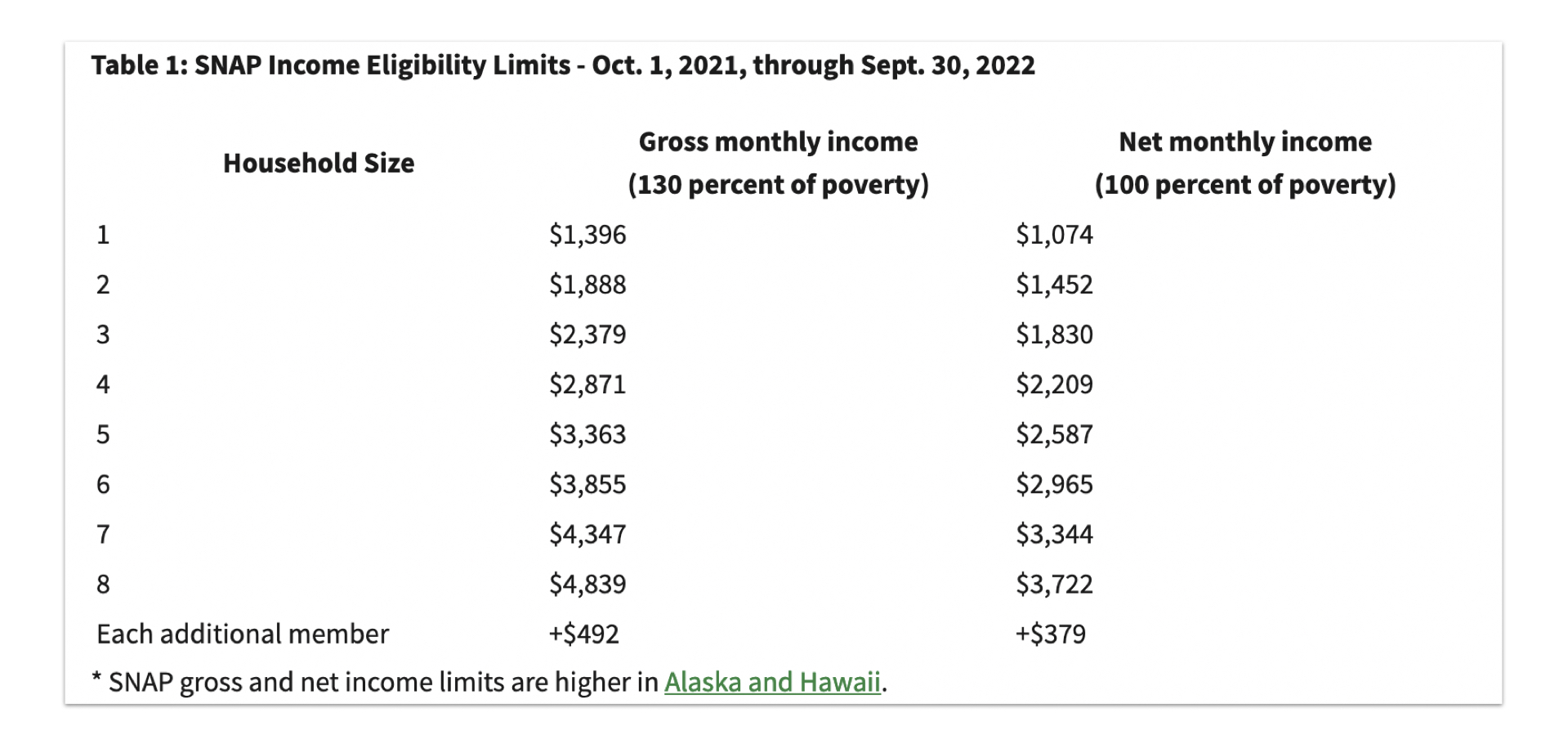 Screenshot Of USDA Snap Benefits Income Limits 