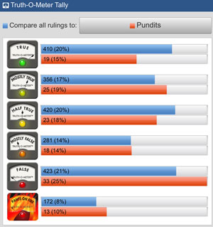 The Truth-O-Meter tally shows pundits have received a larger share of False and Pants on Fire ratings.