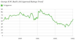 Bush Approval Rating Chart