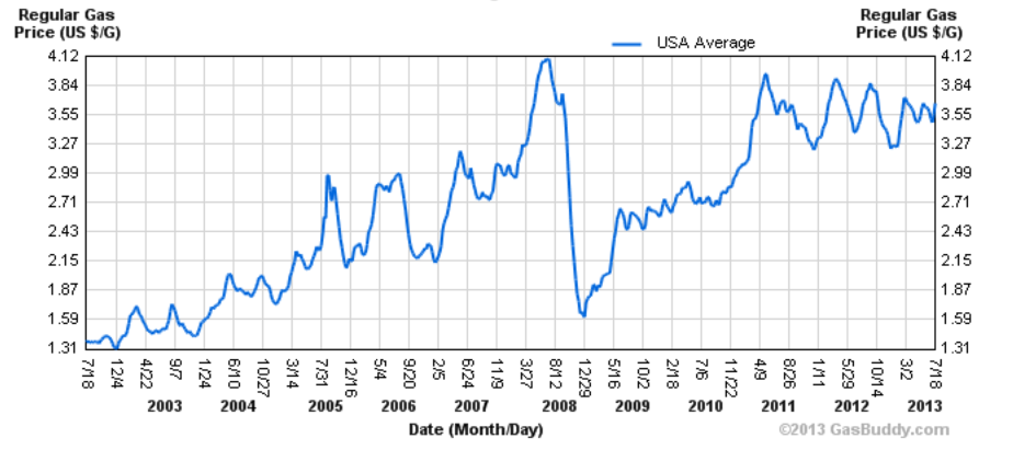 Gas Prices Bush Vs Obama Chart