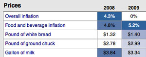 See how the economy has changed since Obama was elected in 2008.