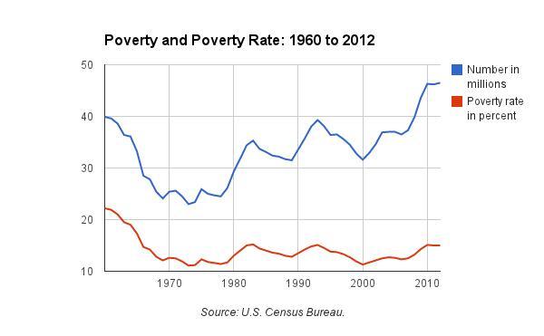 American Poverty Chart