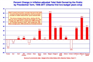 Oregon State political scientist Robert Sahr devised this comparison, folding in fiscal years completed under President Obama, in July 2012. To download an Excel version, try the link at the end of our story.