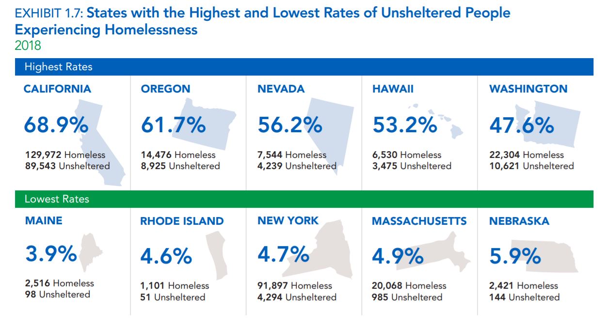 The higher the rates of. Homelessness rating.