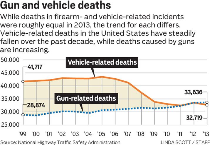 Guns Motor Vehicles And U S The Trend Lines Politifact Texas Ben Wear Of The Austin American Statesman Looked Into S By Firearms Versus In